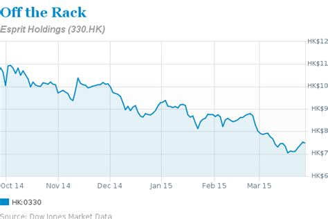 draper esprit share price